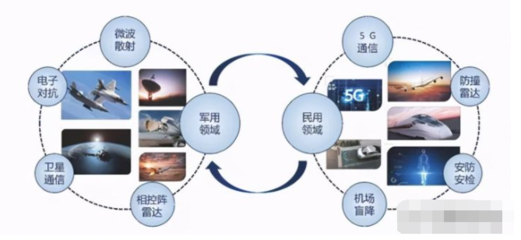唯一實現(xiàn)量產(chǎn)的軍用毫米波有源相控陣上市公司!多款產(chǎn)品剛剛定型